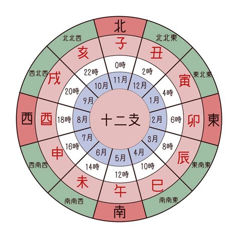 12種|十二支